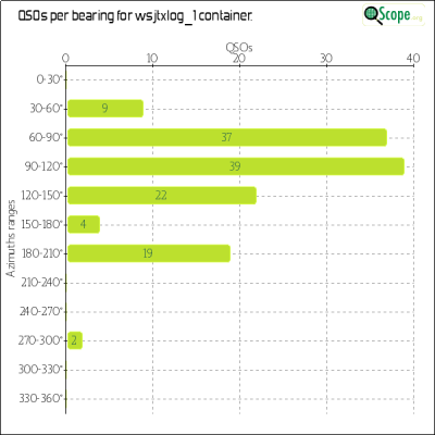charts/2e0pxw_2490a979fa5477da6b362303800a6996/wsjtxlog1/Azimuths.png