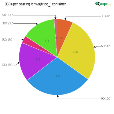 charts/2e0pxw_2490a979fa5477da6b362303800a6996/wsjtxlog1/AzimuthsPie.png