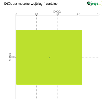 charts/2e0pxw_2490a979fa5477da6b362303800a6996/wsjtxlog1/DXCCModesChart.png