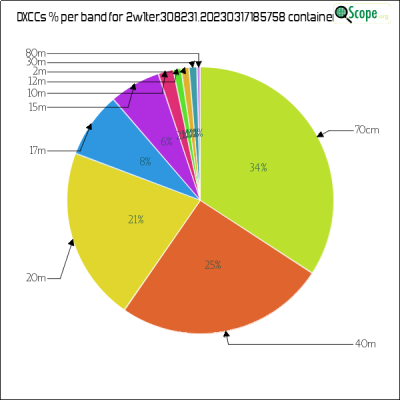 charts/2w1ter_8ed974fb38deb41a6d8c313e4aa02e07/2w1ter30823120230317185758/DXCCBandsPie.png