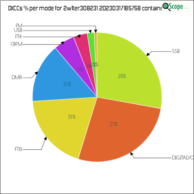 charts/2w1ter_8ed974fb38deb41a6d8c313e4aa02e07/2w1ter30823120230317185758/DXCCModesPie.png