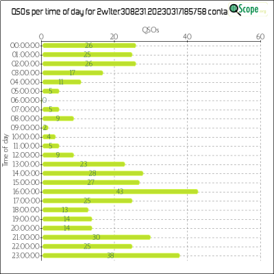 charts/2w1ter_8ed974fb38deb41a6d8c313e4aa02e07/2w1ter30823120230317185758/OpQsoHourofDayChart.png