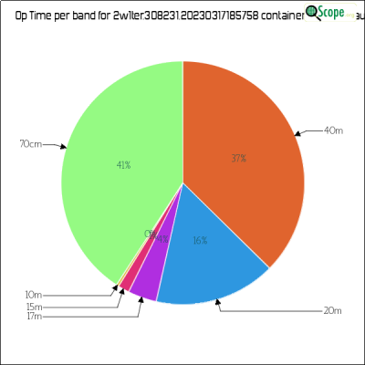 charts/2w1ter_8ed974fb38deb41a6d8c313e4aa02e07/2w1ter30823120230317185758/OpTimeBandPieChart.png