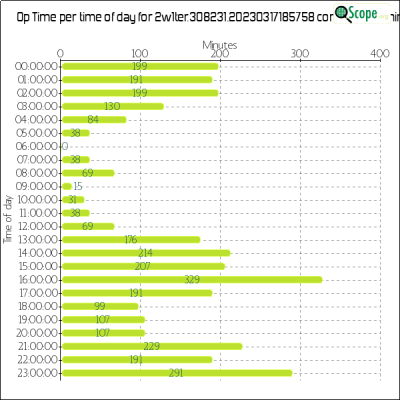 charts/2w1ter_8ed974fb38deb41a6d8c313e4aa02e07/2w1ter30823120230317185758/OpTimeHourofDayChart.png