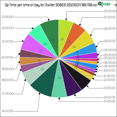 charts/2w1ter_8ed974fb38deb41a6d8c313e4aa02e07/2w1ter30823120230317185758/OpTimeHourofDayPieChart.png