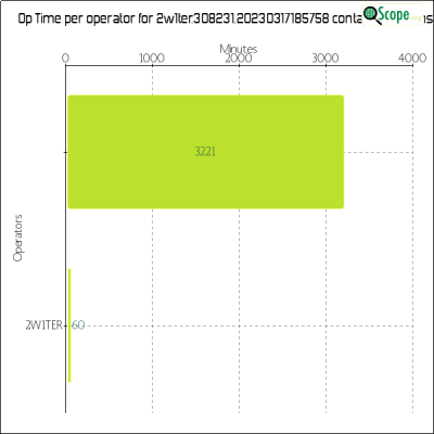 charts/2w1ter_8ed974fb38deb41a6d8c313e4aa02e07/2w1ter30823120230317185758/OpTimeOperatorChart.png