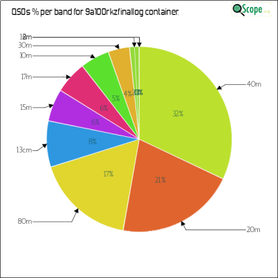 charts/9a5mp_568adabd427f7f03e54fae4f7aa68d4a/9a100rkzfinallog/BandsPieChart.png