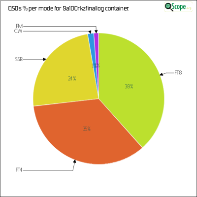 charts/9a5mp_568adabd427f7f03e54fae4f7aa68d4a/9a100rkzfinallog/ModesPieChart.png