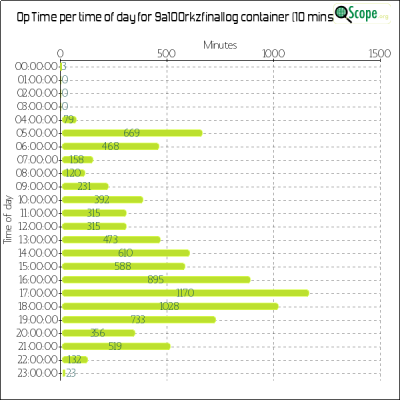 charts/9a5mp_568adabd427f7f03e54fae4f7aa68d4a/9a100rkzfinallog/OpTimeHourofDayChart.png