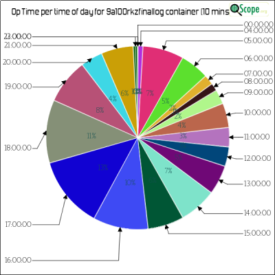 charts/9a5mp_568adabd427f7f03e54fae4f7aa68d4a/9a100rkzfinallog/OpTimeHourofDayPieChart.png