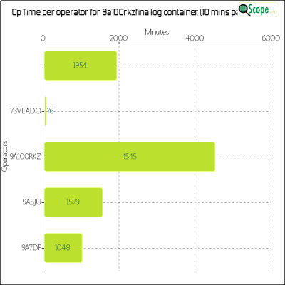 charts/9a5mp_568adabd427f7f03e54fae4f7aa68d4a/9a100rkzfinallog/OpTimeOperatorChart.png