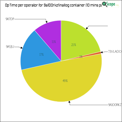 charts/9a5mp_568adabd427f7f03e54fae4f7aa68d4a/9a100rkzfinallog/OpTimeOperatorPieChart.png
