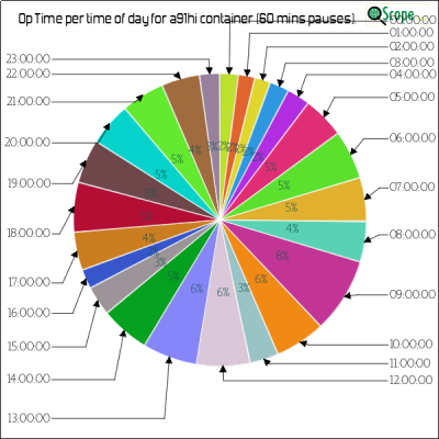 charts/a92aa_3e045cb3a2e8fa517c6d8eeb45ff3237/a91hi/OpTimeHourofDayPieChart.png