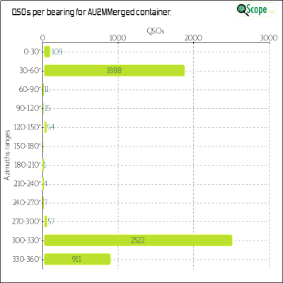 charts/au2m_3701a25c9b4fb679b7285649bace949a/au2mmerged/Azimuths.png