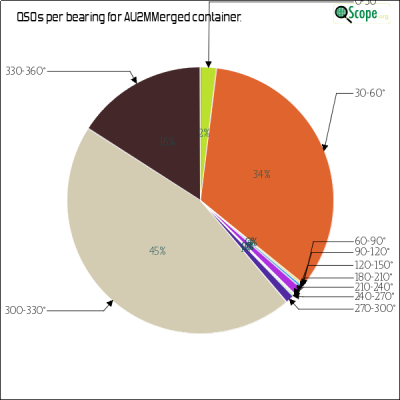 charts/au2m_3701a25c9b4fb679b7285649bace949a/au2mmerged/AzimuthsPie.png