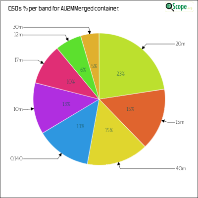 charts/au2m_3701a25c9b4fb679b7285649bace949a/au2mmerged/BandsPieChart.png