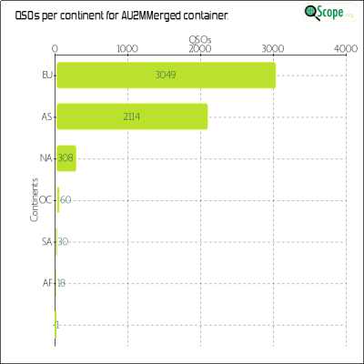 charts/au2m_3701a25c9b4fb679b7285649bace949a/au2mmerged/ContinentsChart.png