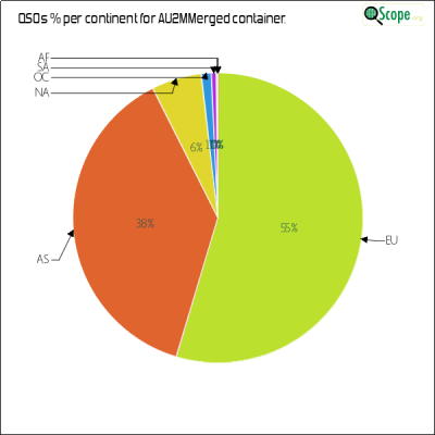 charts/au2m_3701a25c9b4fb679b7285649bace949a/au2mmerged/ContinentsPieChart.png