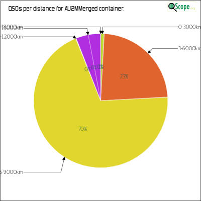 charts/au2m_3701a25c9b4fb679b7285649bace949a/au2mmerged/DistancesPie.png