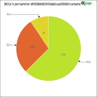 charts/df6ex_75f5e6766a5c8b02be2a5fd7e17bc052/dlff0058dl03143da0cwp010524/DXCCBandsPie.png