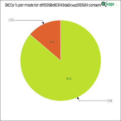 charts/df6ex_75f5e6766a5c8b02be2a5fd7e17bc052/dlff0058dl03143da0cwp010524/DXCCModesPie.png