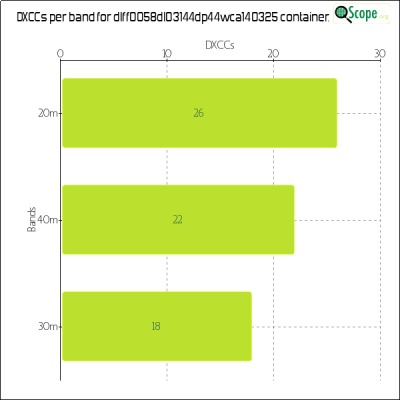 charts/df6ex_75f5e6766a5c8b02be2a5fd7e17bc052/dlff0058dl03144dp44wca140325/DXCCBandsChart.png