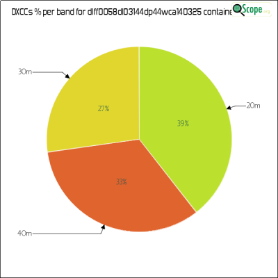 charts/df6ex_75f5e6766a5c8b02be2a5fd7e17bc052/dlff0058dl03144dp44wca140325/DXCCBandsPie.png