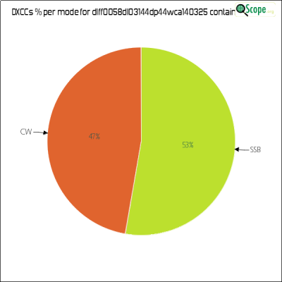 charts/df6ex_75f5e6766a5c8b02be2a5fd7e17bc052/dlff0058dl03144dp44wca140325/DXCCModesPie.png
