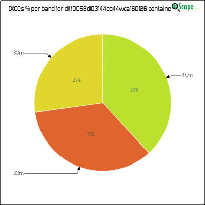 charts/df6ex_75f5e6766a5c8b02be2a5fd7e17bc052/dlff0058dl03144dq44wca160126/DXCCBandsPie.png