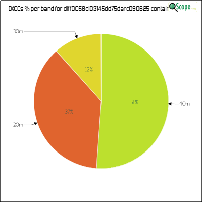 charts/df6ex_75f5e6766a5c8b02be2a5fd7e17bc052/dlff0058dl03145dd75darc090625/DXCCBandsPie.png