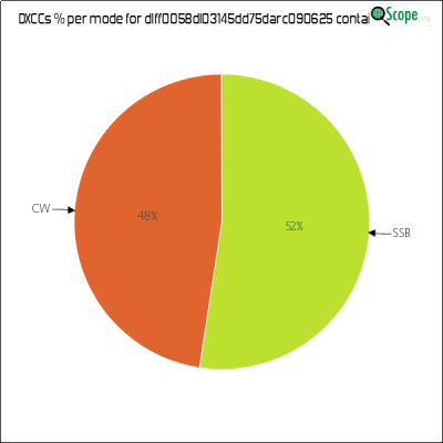 charts/df6ex_75f5e6766a5c8b02be2a5fd7e17bc052/dlff0058dl03145dd75darc090625/DXCCModesPie.png