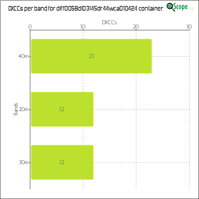 charts/df6ex_75f5e6766a5c8b02be2a5fd7e17bc052/dlff0058dl03145dr44wca010424/DXCCBandsChart.png