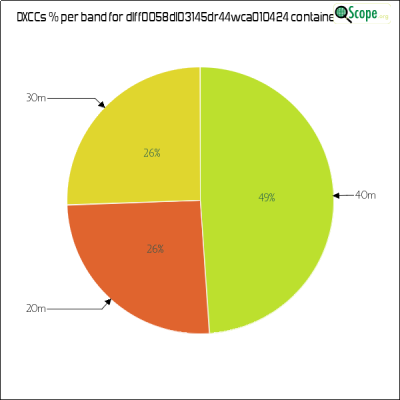 charts/df6ex_75f5e6766a5c8b02be2a5fd7e17bc052/dlff0058dl03145dr44wca010424/DXCCBandsPie.png
