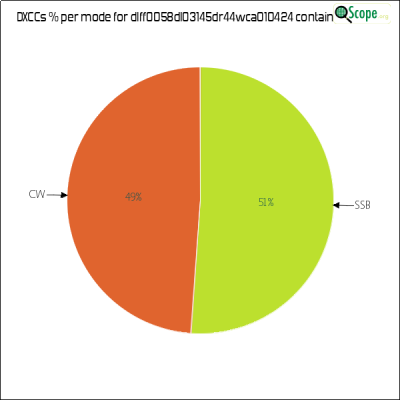 charts/df6ex_75f5e6766a5c8b02be2a5fd7e17bc052/dlff0058dl03145dr44wca010424/DXCCModesPie.png