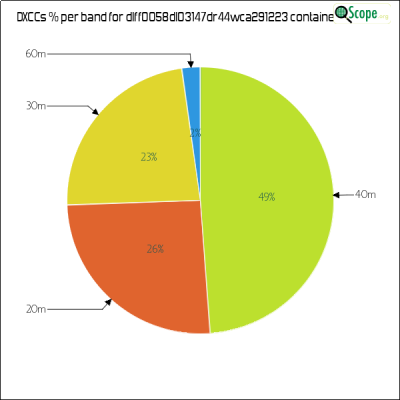 charts/df6ex_75f5e6766a5c8b02be2a5fd7e17bc052/dlff0058dl03147dr44wca291223/DXCCBandsPie.png