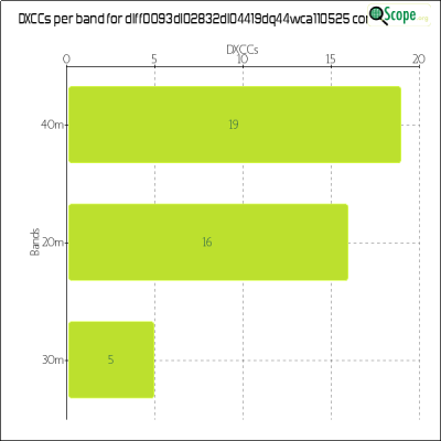 charts/df6ex_75f5e6766a5c8b02be2a5fd7e17bc052/dlff0093dl02832dl04419dq44wca110525/DXCCBandsChart.png