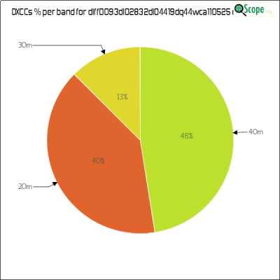 charts/df6ex_75f5e6766a5c8b02be2a5fd7e17bc052/dlff0093dl02832dl04419dq44wca110525/DXCCBandsPie.png