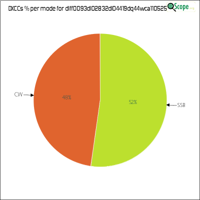 charts/df6ex_75f5e6766a5c8b02be2a5fd7e17bc052/dlff0093dl02832dl04419dq44wca110525/DXCCModesPie.png