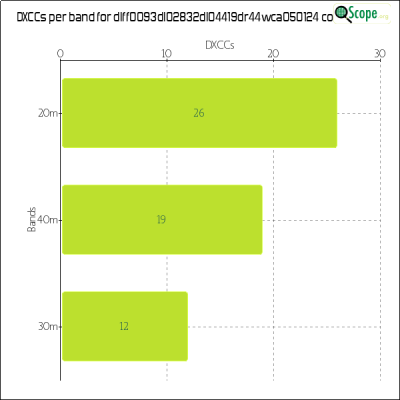 charts/df6ex_75f5e6766a5c8b02be2a5fd7e17bc052/dlff0093dl02832dl04419dr44wca050124/DXCCBandsChart.png