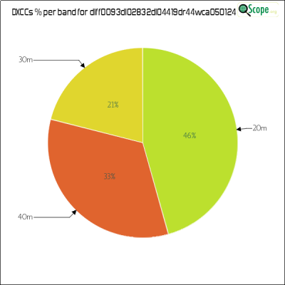 charts/df6ex_75f5e6766a5c8b02be2a5fd7e17bc052/dlff0093dl02832dl04419dr44wca050124/DXCCBandsPie.png