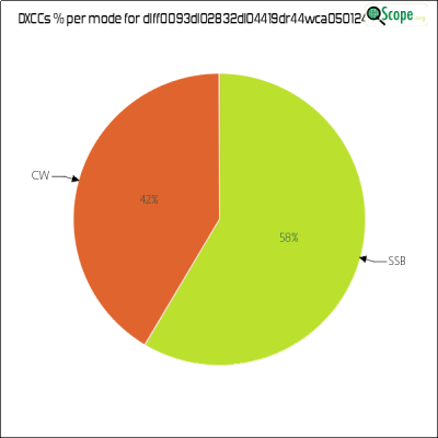 charts/df6ex_75f5e6766a5c8b02be2a5fd7e17bc052/dlff0093dl02832dl04419dr44wca050124/DXCCModesPie.png