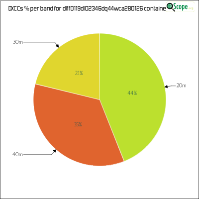 charts/df6ex_75f5e6766a5c8b02be2a5fd7e17bc052/dlff0119dl02346dq44wca280126/DXCCBandsPie.png