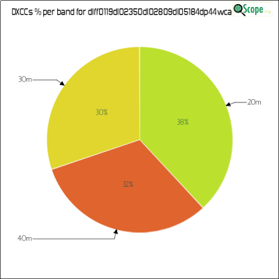 charts/df6ex_75f5e6766a5c8b02be2a5fd7e17bc052/dlff0119dl02350dl02809dl05184dp44wca/DXCCBandsPie.png