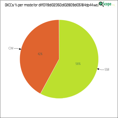 charts/df6ex_75f5e6766a5c8b02be2a5fd7e17bc052/dlff0119dl02350dl02809dl05184dp44wca/DXCCModesPie.png