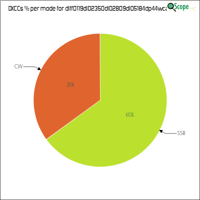 charts/df6ex_75f5e6766a5c8b02be2a5fd7e17bc052/dlff0119dl02350dl02809dl05184dp44wca1/DXCCModesPie.png