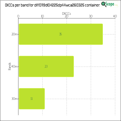 charts/df6ex_75f5e6766a5c8b02be2a5fd7e17bc052/dlff0119dl04225dp44wca260325/DXCCBandsChart.png