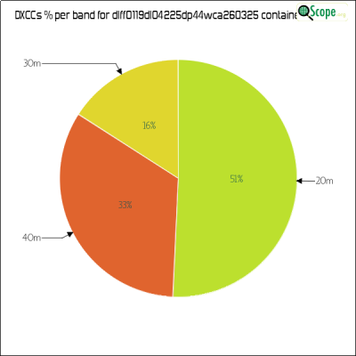 charts/df6ex_75f5e6766a5c8b02be2a5fd7e17bc052/dlff0119dl04225dp44wca260325/DXCCBandsPie.png