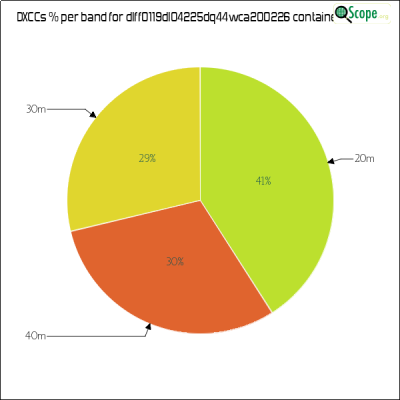 charts/df6ex_75f5e6766a5c8b02be2a5fd7e17bc052/dlff0119dl04225dq44wca200226/DXCCBandsPie.png