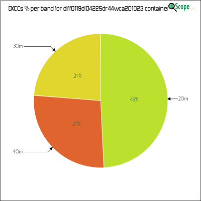 charts/df6ex_75f5e6766a5c8b02be2a5fd7e17bc052/dlff0119dl04225dr44wca201023/DXCCBandsPie.png