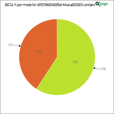 charts/df6ex_75f5e6766a5c8b02be2a5fd7e17bc052/dlff0119dl04225dr44wca201023/DXCCModesPie.png